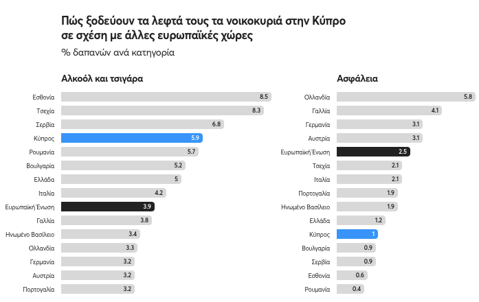 Διάγραμμα με τις δαπάνες των νοικοκυριών σε διάφορες ευρωπαϊκές χώρες