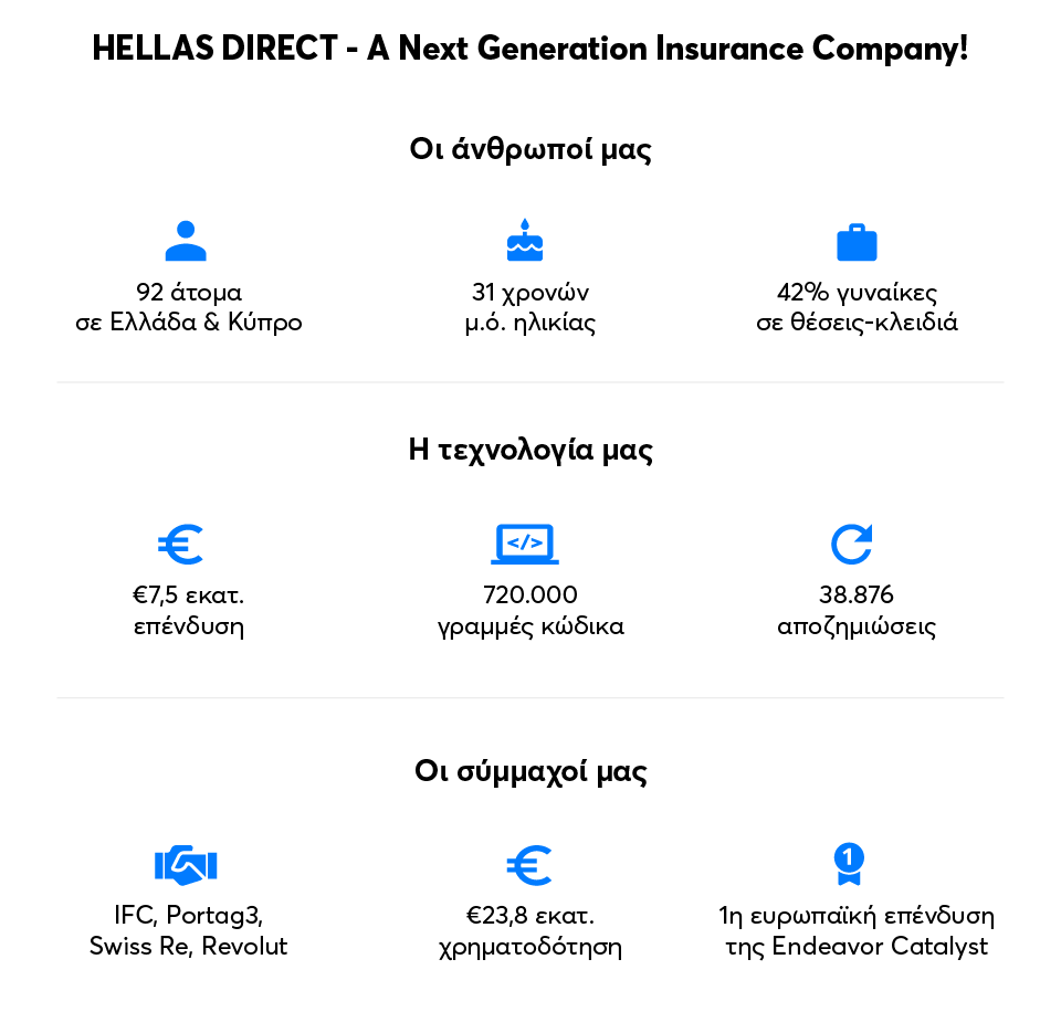 Διάγραμμα με πληροφορίες για την Hellas Direct