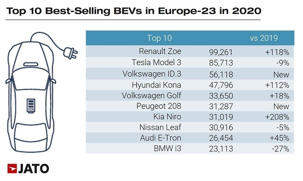 Πίνακας με τα ηλεκτρικά αυτοκίνητα που πουλήθηκαν περισσότερο στην Ευρώπη το 2020