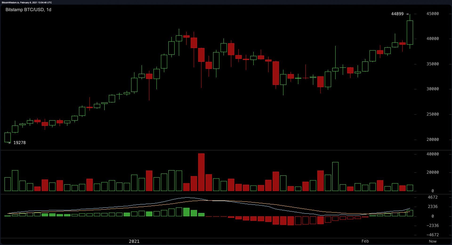  Διάγραμμα bitcoin 